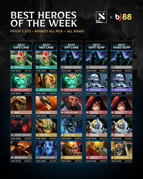 Dota 2 Hero Stats: picks, win and loss rates – DLTV.
